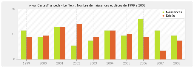 Le Fleix : Nombre de naissances et décès de 1999 à 2008